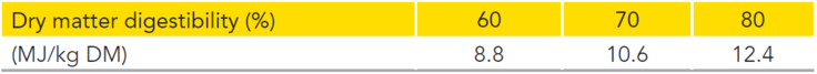 Pg 120 - Pasture feed value - Relating ME & digestibility - Table.png