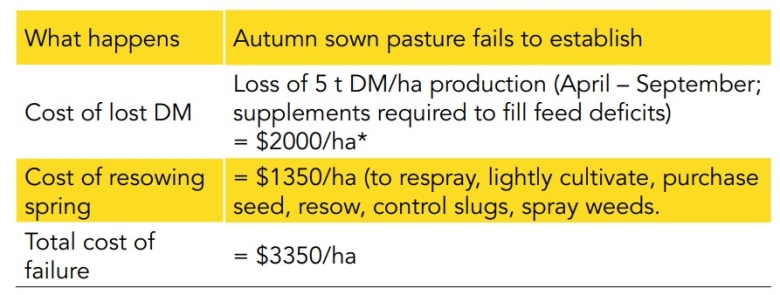 Cost of failure table