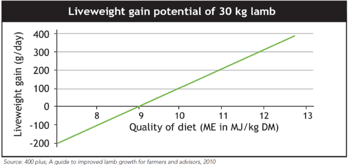 Pg 122 - Feed quality & lamb growth - Effect of ME on lamb growth - Graph.png