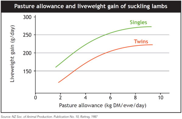 Pg 123 - Feed quality & lamb growth - Effect of suckling lambs - Graph.png