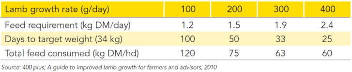 Pg 123 - Feed quality & lamb growth - Effect requirements of lambs 24-34 kg - Table.png