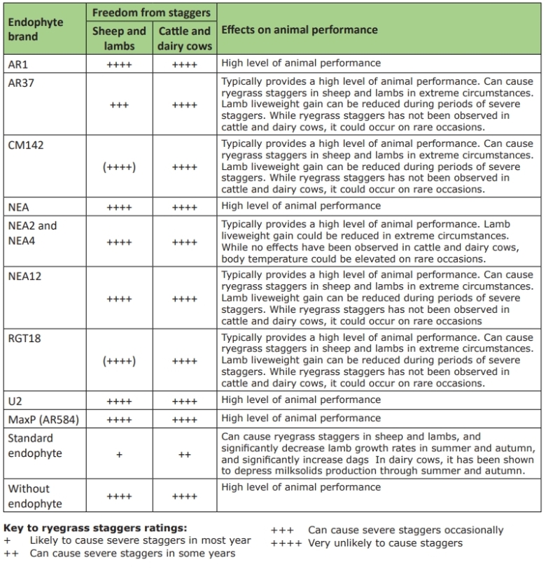 Animal safety ratings table