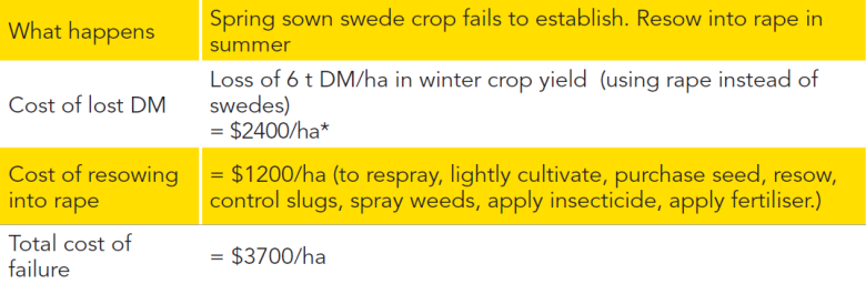 brassica failure