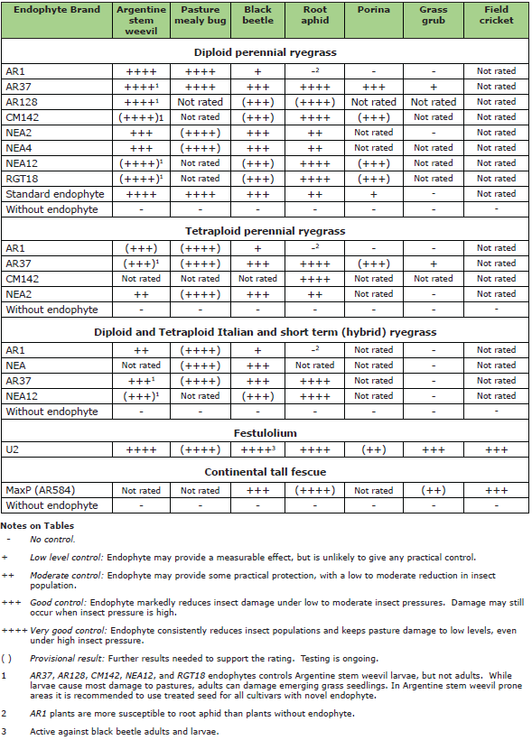 insect endophyte table