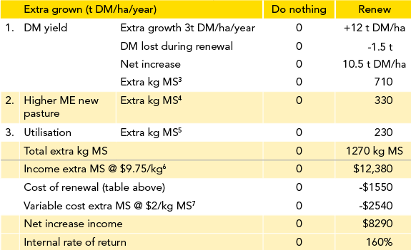 dairy example